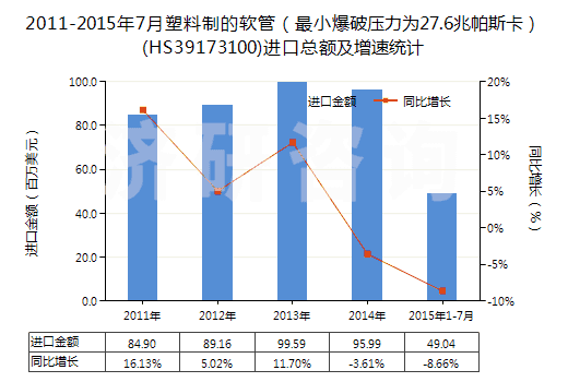 2011-2015年7月塑料制的軟管（最小爆破壓力為27.6兆帕斯卡）(HS39173100)進(jìn)口總額及增速統(tǒng)計(jì)